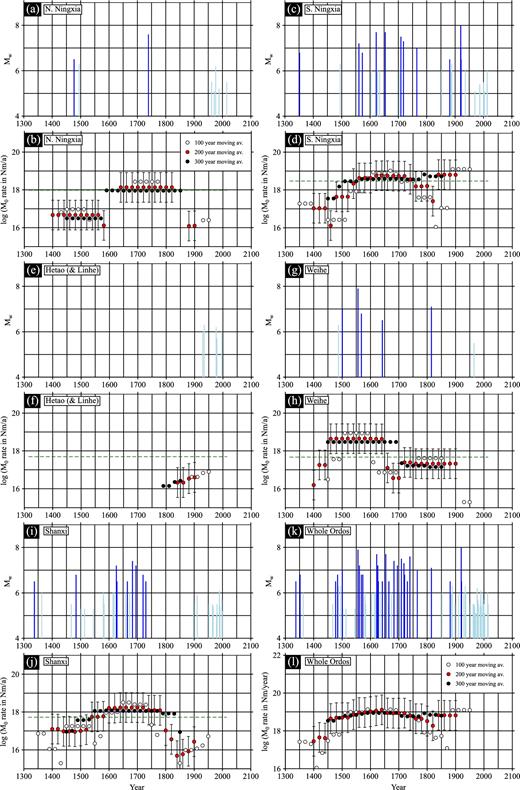(a) Plot of magnitude (Mw) against time for historical earthquakes with Mw > 5 in northern Ningxia over the last 700 yr. Earthquakes with Mw ≥ 6.0 are shown in darker blue. (b) Moving averages of the log of the seismic moment rate (in Nm a−1) for the last 700 yr, calculated every 20 yr. White dots show 100 yr moving average; red dots show 200 yr moving average; black dots show 300 yr moving average. Error bars, based on the assumption that values of Mw are known to the nearest ± 0.3 magnitude units, are shown for the 200 yr moving average. Dashed green line shows the log of the geodetic M0 rate, extrapolated over the period from 1315 to 2015. (c) and (d) Equivalent plots for southern Ningxia. (e,f) Equivalent plots for the Hetao and Linhe Grabens. (g,h) Equivalent plots for the Weihe Graben. (i,j) Equivalent plots for the Shanxi Grabens. (k,l) Equivalent plots for all margins of the Ordos Plateau. Note different scale in (l).