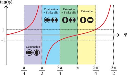 Plot of tan(ϕ) against ϕ, where $\text{tan}\left(\phi \right) = \frac{\dot{\epsilon }_{2}}{\dot{\epsilon }_{1}}$ (red curve). Coloured zones and focal mechanisms indicate the expected styles of faulting in each ϕ range.