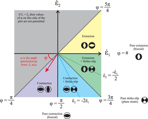 Phasor diagram in $\dot{\epsilon }_{2}$ against $\dot{\epsilon }_{1}$ space. Again, coloured zones and focal mechanisms indicate the expected styles of faulting in each ϕ range.
