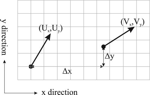 Ux and Uy are the x (easterly) and y (northerly) components of velocity at the calculation point under consideration. Vx and Vy are the x and y components of velocity at the GPS measurement site. Δx and Δy are the x and y distances from the calculation point to the GPS measurement site, assuming a spherical Earth.