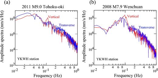 Velocity spectra of surface waves at station YKWH. For a time-interval of 200 s from the arrival of surface wave trains at the station, we plot the amplitude spectra (nm s–1 Hz) versus frequency, using the filtered velocity seismograms (0.01–1 Hz) for the vertical (red) and transversal (blue) components. (a) For the 200-s surface wave train (see Fig. 2d) of the 2011 Tohoku-oki earthquake; (b) for the 200-s surface wave train (see Fig. 4c) after the 2008 Wenchuan earthquake.