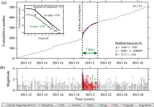 Temporal evolution of seismicity before, during and after the triggering periods. (a) Cumulative number of triggered events versus time, in the selected areas (Fig. 5). The curve during the 7-d period after Tohoku-oki main shock is plotted in blue; grey is used for the other time periods. The red dotted curve represents the modified Omori-law fit, with parameters: p = 0.66 ± 0.03, c = 0.001 ± 0.00029, K = 27.5 ± 2.01 (see text for details). The left inset shows the frequency-magnitude distribution of events during the whole observation period (shown in black; b-value = 0.76 ± 0.02, a-value = 3.34), respectively the 7 d interval (shown in green; b-value = 0.70 ± 0.05, a-value = 2.48), calculated for M ≥ Mc = 0.5, as determined by the EMR method. (b) Magnitude versus time distribution for the same time-period as in (a); colours show events occurred for the 7-d triggering period, in various triggered areas (see legend), while grey is used for other time periods.