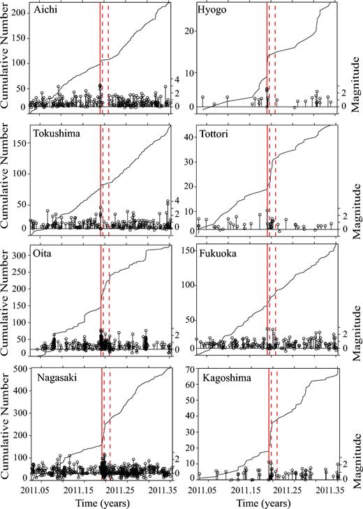 Cumulative number and magnitude distribution of events versus time, for the areas indicated in Fig. 5. The vertical red line in each plot represents the occurrence time of Tohoku-oki earthquake, while the following two vertical red dashed lines represent 2 and 7 d from the main shock, respectively.