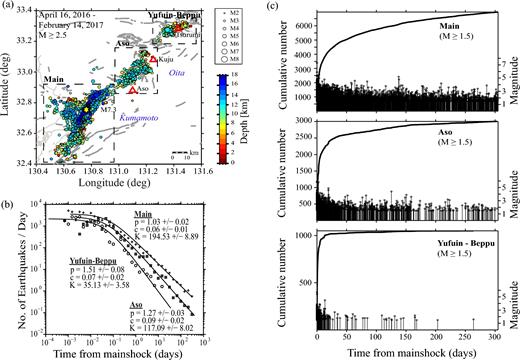 Aftershock spatial distribution and temporal decay for the 2016 Kumamoto sequence. (a) Distribution of aftershocks of the Mw 7.3 Kumamoto earthquake, from 2016 April 16 to 2017 February 14, coloured function of depth (with a size scaled with the event magnitude). The three aftershock areas are referred as ‘Main’ for the main shock (yellow star) region, ‘Aso’ and, respectively, ‘Yufuin-Beppu’, for the aftershocks occurred in these two last areas, respectively. Red triangles show volcanos, while grey lines show active faults; (b) aftershock decay and the corresponding Modified Omori law fit for the three regions indicated in (a) (‘Main’, crosses: p = 1.03 ± 0.02, c = 0.06 ± 0.01, K = 194.53 ± 8.89; ‘Aso’, rectangles: p = 1.27 ± 0.03, c = 0.09 ± 0.02, K = 117.09 ± 8.02; ‘Yufuin-Beppu’, circles: p = 1.51 ± 0.08, c = 0.07 ± 0.02, K = 35.13 ± 3.58); (c) magnitude versus time plot for the ‘Main’, ‘Aso’ and ‘Yufuin-Beppu’ regions (M ≥ 1.5).