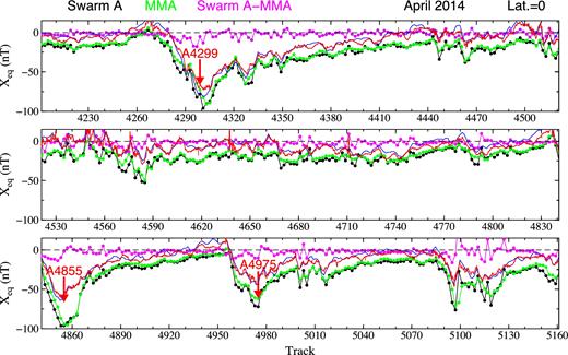 The Swarm A magnetic residuals ΔX (in nT) after subtracting the CHAOS-6 field model (black dots), the sum of the external and internal parts of the X component of model MMA_SHA$\_2$C (green dots) and the differences ΔXMMA between the two magnetic fields (violet dots) at the geographic equator on the nightsides from 2014 April 8 to May 10. The arrows with tracks numbers denote the tracks along which Swarm A measures the magnetic field at the main phases of two moderate storms and one minor storm. The respective 1 min USGS (thin red line) and 1 hr (thin blue line) Dst indices are shown for comparison.
