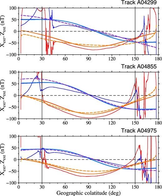 The external parts of models MME (solid red and blue lines for the X and Z components, respectively) and MMA_SHA_2C (dashed orange and violet lines for the respective components) along tracks A4299, A4855 and A4975. The magnetic residuals ΔX (thin red) and ΔZ (thin blue) are shown for comparison.