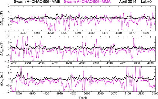 The Swarm A magnetic residuals ΔXMMA and ΔXMME (in nT) after subtracting the CHAOS-6 field model and magnetospheric magnetic field models MMA_SHA_2C (violet) and MME (black), respectively, at the geographic equator on the nightsides for the Swarm A tracks considered in Fig. 1.