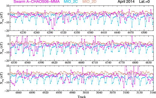 The Swarm A magnetic residuals ΔXMMA (in nT) after subtracting the CHAOS-6 field model and magnetospheric magnetic field model MMA_SHA$\_2$C (violet), and two models of the magnetic field of the Earth’s ionosphere, the model MIO_SHA_2C (light blue) and model MIO_SHA_2D (light brown), at the geographic equator on the nightsides for the Swarm A tracks considered in Fig. 1.
