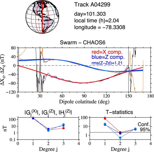 The two-step spectral analysis of the residual magnetic fields ΔXd and ΔZd along Swarm A satellite track A4299 for the estimation of the magnetospheric magnetic field. Top panel: Swarm A ground track under analysis (thick red), the previous and following ground tracks (thin red) with respect to the track under analysis. Second panel: the residual magnetic signals ΔXd (thin black) and ΔZd (thin orange) over the full-track nightside interval, the best-fitting signals (thin blue) after performing the first step of the spectral analysis over the dipole colatitudes (30°, 150°) and the best-fitting long-wavelength parts (j = 1 − 3) of ΔXd (thick red) and ΔZd (thick dark blue and thick light blue for the respective estimates described in Sections 3.2 and 3.3) by performing the second step of the spectral analysis. Left-hand bottom panel: The degree-amplitude spectra of coefficients $G_{j,n}^{(X)}$ (red circles), $G_{j,n}^{(Z)}$ (dark blue) and $H_{j,n}^{(Z)}$ (light blue). Right-hand bottom panel: the T statistics of estimated coefficients $G_{j,n}^{(X)}$, $G_{j,n}^{(Z)}$ and $H_{j,n}^{(Z)}$. The horizontal thin line denotes the critical value of the Student’s t-distribution at the 95 per cent significance level.