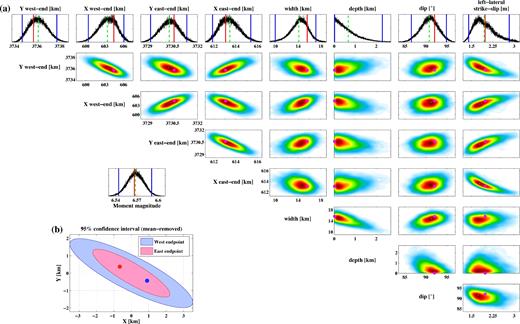 (a) 1-D and 2-D marginal PDF plots of the fault model parameters estimated using both moment magnitude and aftershock location priors. Blue lines in the 1-D marginal PDF plots show the 95 per cent confidence interval, the red line shows the maximum a posteriori (MAP) value and the green dashed line shows the posterior mean value. Hot colours in 2-D marginal PDF plots show high probability regions and cold colours show low probability regions. The pink dot in 2-D marginal PDF plots shows the MAP value. The MAP estimate (pink dots and red lines) is within 0.225-σ of the true MAP. (b) 2-D marginal PDF with means removed for easting and northing of western (blue ellipse) and eastern endpoints (red ellipse) of the fault. The maximum a posteriori (with means removed) solution of western (blue dot) and eastern endpoints (red dot) are overlaid.
