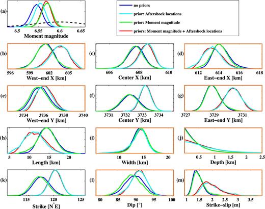 Comparisons of 1-D marginals of the model parameters estimated using no priors (blue), only the aftershock locations prior (cyan), only the magnitude prior (green) and both priors (red). The black dashed line in (a) shows the moment magnitude prior distribution used. The fault model parameters that were sampled for using Bayesian inference are shown in orange boxes and the parameters derived from them are shown in black boxes.