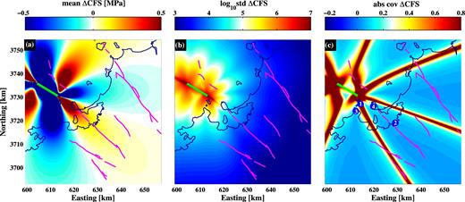 Calculated Coulomb failure stress changes (ΔCFS) with, (a) the mean of the ΔCFS maps, (b) logarithm (base 10) of the standard deviation of the ΔCFS maps and (c) the coefficient of variation (ratio of standard deviation to mean) of the ΔCFS maps, showing high variations between ΔCFS lobes. Blue circles show the locations studied further in Fig. 7. Mapped active faults in the region are shown as magenta lines.