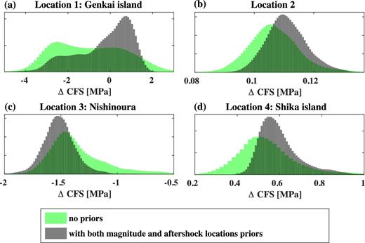 Estimated PDFs of the ΔCFS using priors and without using priors at four locations shown in Fig. 6(c): (a) Genkai island; (b) on the Kego fault in Fukuoka city; (c) Nishinoura and (d) Shika island.