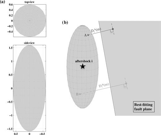 (a) Top and side views of the ellipsoid of uncertainty around each aftershock location depicted as star. (b) Perpendicular distances between the best-fitting fault plane and two sample locations, A and B, within the ellipsoid of uncertainty around ith aftershock.