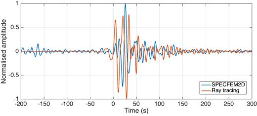 Time-reversed signal at the epicentre of the Emilia earthquake as reconstructed by SPECFEM2D (blue curve) and ray theory (red) time reversal. Again, we define t = 0 as the earthquake origin time; t should be interpreted as in Fig. 9, that is, negative t corresponds to time after focusing in a time-reversal simulation.