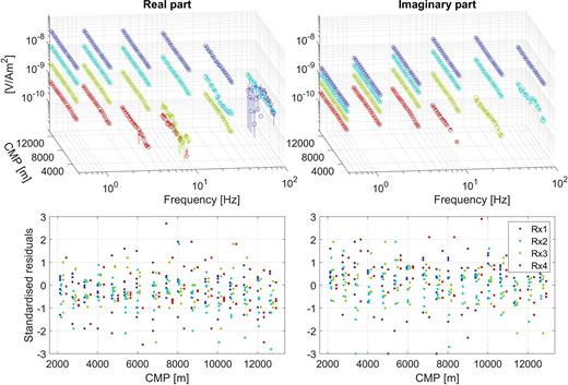 Real and imaginary part of the Earth response (observed data: crosses and error bars; predicted data: circles) and standardized residual errors over transmitter-receiver common mid point (CMP) position along the profile for the four receivers (repeating colour pattern) for every second frequency in Hz. Only every fifth transmitter point is shown for visibility.
