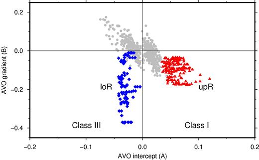 Crossplot of extracted AVO-parameters for the upper reflector upR in Fig. 2 (red triangles), lower reflector loR (blue diamonds) and the background trend (grey dots). Reflector upR shows a reasonable clustering with positive intercept and negative gradient, while reflector loR is characterized by a large range of measured AVO gradients. The AVO classes I and III are defined in Castagna & Svan (1997).