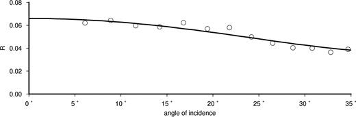 Calibrated amplitudes of reflected P-wave versus angle distribution for the upper reflector upR (open circles). The amplitudes were scaled to the theoretical reflection coefficient R0 at zero offset, based on the P-wave velocities and densities used for the modelling. The solid line represents the corresponding solution to the Zoeppritz equations.