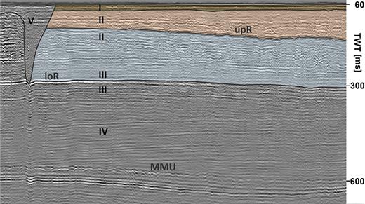 Geological interpretation after Thöle et al. (2014) of the main features and seismic horizons of AUR03-23a. A deep tunnel valley (V) on the left has cut into the late Miocene sediments. The Holocene (I) base is just 20 ms below the seafloor. The shallow reflector upR corresponds to an unconformity within a section of Pleistocene (II) sediments. Pleistocene sediments consist of only few continuing reflectors, while Miocene (III, IV) sediments consist mainly of parallel layers. The lower reflector loR can be associated with the Tortonium (III, late Miocene) and the Mid Miocene Unconformity (MMU) shows its typical polygonal-fault pattern.