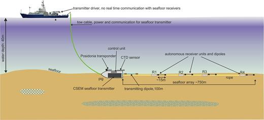 Configuration of the CSEM system HYDRA during data acquisition (Schwalenberg et al.2012). The array is held on the ground by a heavy weight (pig) that contains the CSEM transmitter (Mir 2011), the control unit recording the source signal, a CTD sensor and an acoustic transponder for positioning.