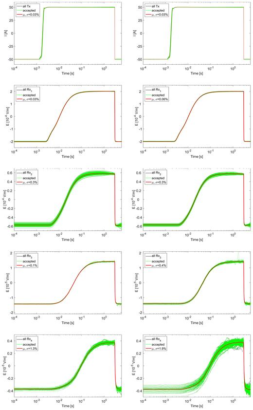 Full periods for transmitter Tx and receivers Rx1–Rx4 (top to bottom) stationary at WP 5 (left-hand panel) and during roll on between WPs 4 and 5 (right-hand panel). Green full periods (about 80 for the WP and 50 for the roll-on data) are selected for stacking (red: stacked full period with mean μ and relative standard deviation σ from the mean), while others are rejected due to erratic noise (grey).