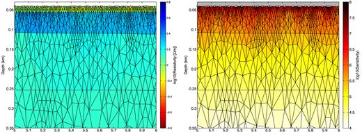Left-hand panel: final resistivity model for km 5 to 6 with inversion grid overlay. Right-hand panel: cumulative data sensitivity over all frequencies with inversion grid overlay. Circles are source positions while triangles refer to receiver positions.