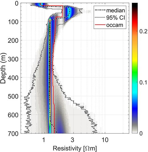 Marginal probability density of resistivity as a function of depth for km 7 along the profile. The median (black dashed line) refers to the posterior median profile and credibility intervals (CI, black dotted lines) contain 95 per cent of all model samples evaluated at each depth interval. Vertical profile from 2-D regularized inversion result (Fig. 9) at km 7 is shown as a red line (occam).