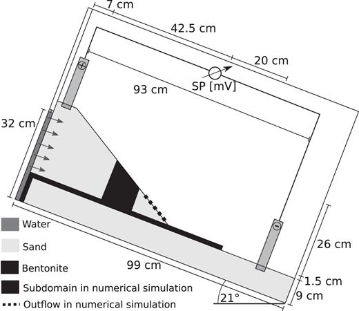 Laboratory setup and SP electrode positions. Upper and lower layers of quartz sand are separated by a bentonite layer in between. There is a fluid reservoir on the left side. The dotted line at the tip of the upper sand layer marks outflow and the striped pattern the subdomain for pressure disturbance in the numerical simulation.