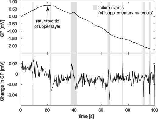 SP measurements during water intrusion and failure of the sand slope. Marked regions coincide with break off and sliding of sand batches. Lower graph shows temporal alteration of the SP signal.