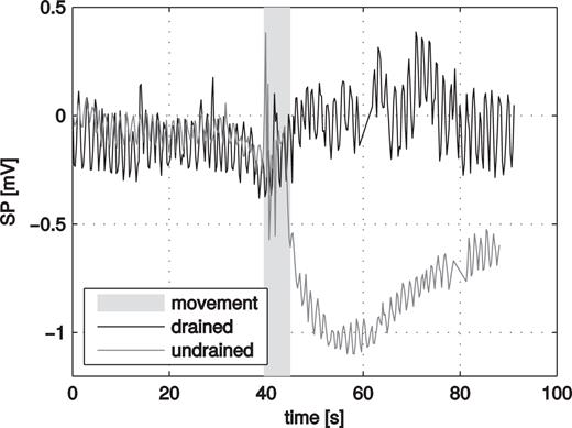 SP measurements in dry and saturated sand. For 5 s (grey background) the sand is manually sheared.