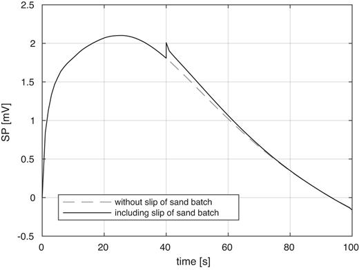 Electric potential difference between the electrode positions in numerical simulations with (solid line) and without (dashed line) reduced pressure head in a subdomain at t = 40 s in the numerical simulation.