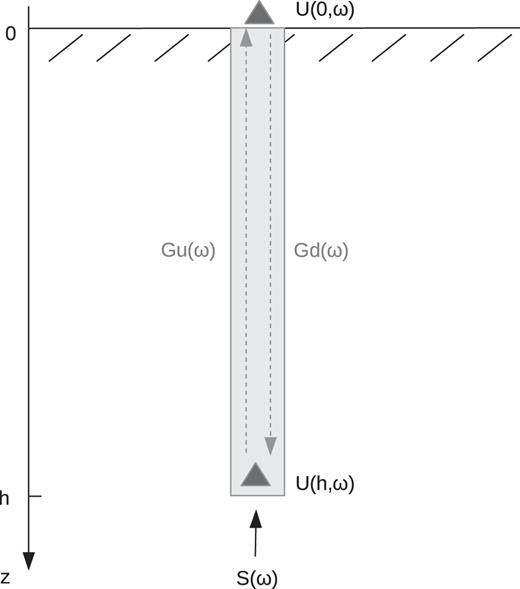 Motions recorded in a borehole due to a vertically incident plane wavefield S(ω) coming from below. U(0, ω) and U(h, ω) are the motions recorded at the surface and within the borehole at depth h. Gu(ω) and Gd(ω) denote Green’s function response due to up- and downward propagating waves, respectively.
