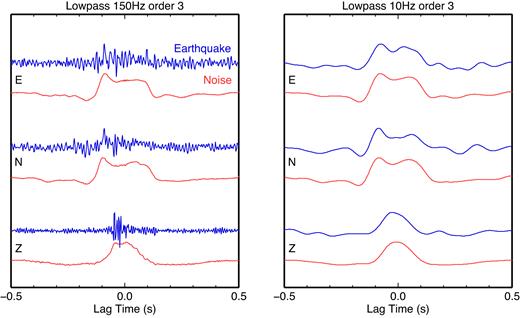 DCI results between borehole and surface sensor computed from ambient noise (red) and from earthquake records (blue) for all three components. Left: deconvolved time traces filtered with a Butterworth low-pass filter of 150 Hz and order 3. Right: traces filtered with a 10 Hz low-pass Butterworth filter of order 3. Note the similarity of noise and earthquake deconvolutions for low frequencies. The colour version of this figure is available only in the electronic version.
