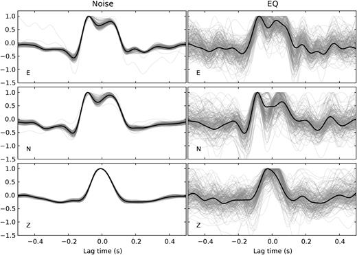 Deconvolution results for seismic noise (left) and earthquake recordings (right) for all three components of motion ZNE. Thin traces show the results of each of the 1 hr long noise segment or of each of the 194 events, respectively. Black lines are stacked results. Traces are filtered with an acausal Butterworth low-pass filter of 10 Hz and order 3. Each trace is normalized to its maximum.