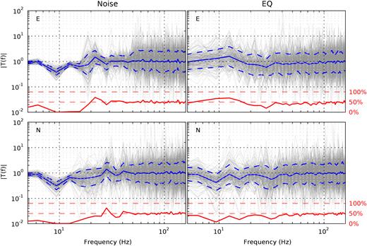 Transfer functions computed from noise DCI (left) and earthquake DCI (right). N components are displayed at the bottom and E at the top. Thin grey lines are transfer functions for individual 1 hr long noise windows or single earthquakes. The blue line is the logarithmic average of all transfer functions. Blue dashed lines show ±1 standard deviation. Red lines of the bottom of each panel show the percentage of transfer functions with T(f) > 1. The colour version of this figure is available only in the electronic version.
