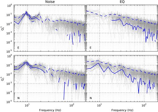Frequency-dependent $Q_s^{-1}$ computed from noise DCI (left) and earthquake DCI (right). $Q_s^{-1}$ derived from N and E components are shown at the bottom and at the top, respectively. Thin grey lines are $Q_s^{-1}$ estimates calculated for individual 1 hr long noise windows or single earthquakes. The blue line is computed from the log-mean transfer function shown in Fig. 6. Blue dashed lines show ±1 standard deviation. Curves are interrupted if $Q_s^{-1}\lt 0$. The colour version of this figure is available only in the electronic version.