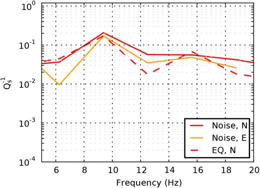 Comparison of $Q_s^{-1}$ estimates (blue lines in Fig. 7) for frequencies between 5 and 20 Hz. Abbreviation: EQ = earthquake. The colour version of this figure is available only in the electronic version.