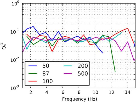 $Q_s^{-1}$ that is obtained from the deconvolution traces shown in Fig. A1. The sensor depth is colour coded.