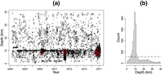 (a) Hypocentre depths versus occurrence times of shallow earthquakes (ML2.9+) occurring in Italy during the period from 2005 April 16 to 2017 January 27. (b) Histogram of depths. In (a), the different sizes of circles mark the magnitudes of earthquakes from 2.9 to 6.3 and the red circles represent the events of ML5.5 +. In (b), the horizontal dot-dashed line marks the average number of events over all the 2-km-depth intervals.