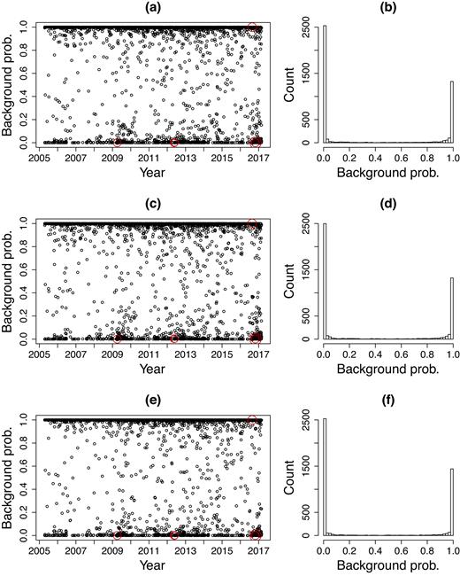 Background probabilities versus occurrence times of shallow earthquakes (ML2.9+) occurring in Italy during the period from 2005 April 16 to 2017 January 27 for (a) 2-D ETAS, (c) 3-D ETAS and (e) FS ETAS models and histograms of background probabilities for (b) 2-D ETAS, (d) 3-D ETAS and (f) FS ETAS models. In the left panels, the red circles represent the events of ML5.5 +.