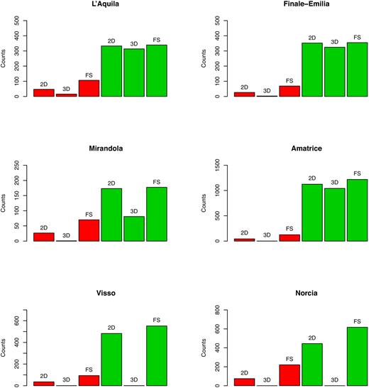 Estimated numbers of direct offspring (red) and all the descendants (green) produced by the six major events from using all three ETAS models.