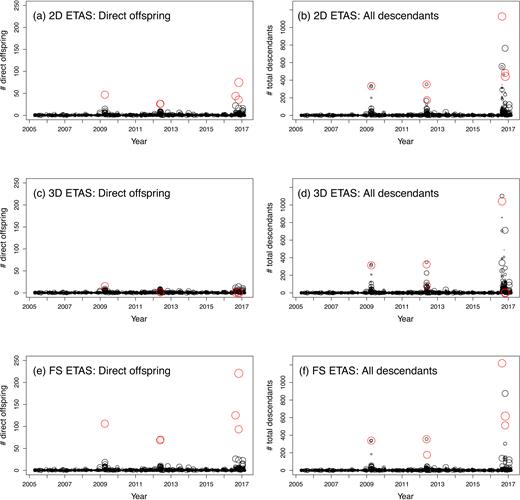 Estimated numbers of direct offspring and all the descendants produced versus occurrence times of all the events. The sizes of circles represent the event magnitudes from 2.9 to 6.3, and the six major events are marked in red.