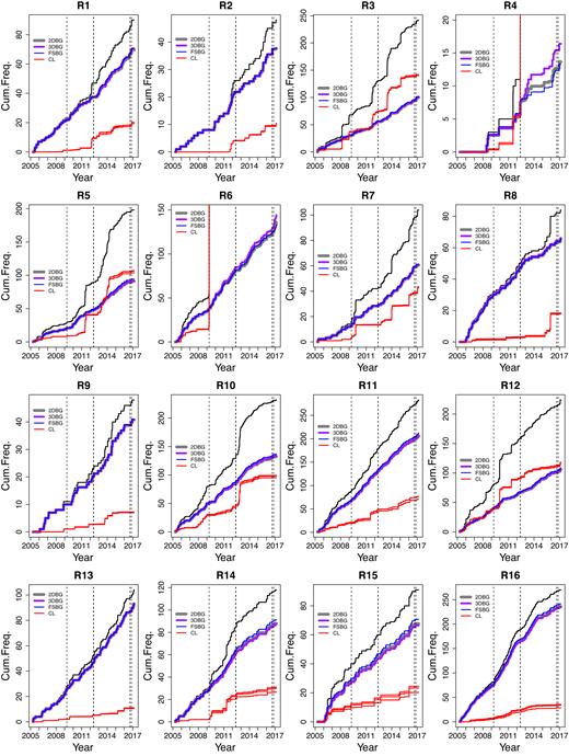 Cumulative background seismicity B(t) (see eq. 24) in each subregion, obtained by using the three ETAS models (2-D, 3-D, and FS, marked by 2DBG, 3DBG and FSBG, respectively) and compared to the cumulative seismicity (black curves) and cumulative clustering seismicity (CL, red curves). The vertical dashed lines mark the occurrence times of the six major events listed in Table 1.