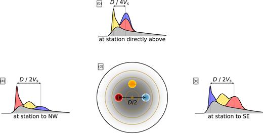 (a–c) ASTFs observed at three stations due to rupture of the slip distribution illustrated with grey and coloured shading in panel (d). Rupture progresses outward from the center and moves through three high-slip asperities of varying magnitude, illustrated with coloured circles. The asperities generate seismic waves which require different amounts of time to travel to the stations, giving rise to the various coloured peaks in the ASTFs. Note that the timing of the asperity-created peaks varies among the stations by up to D/2Vs: by half the rupture diameter divided by the shear wave speed.