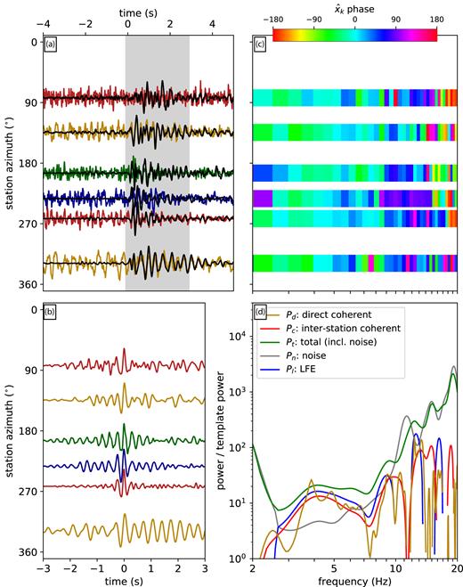 (a) Some of the template seismograms (black) for family 37102 along with seismograms observed for one LFE (colour). Traces are organized according to the station’s azimuth relative to the LFE and are scaled to their maximum value. The grey shading indicates the portion of the template that is correlated with the individual observations. (b) Cross-correlations of the observed seismograms with the template. (c) Phase of the cross-spectra $\hat{x}_k$: of the Fourier coefficients of the cross-correlations in panel b. (d) Yellow, red and green curves: Pd, Pc and Pt—the coherent and total template-normalized powers from the LFE interval. Grey: Pn—the noise power, computed in an interval without the LFE. Blue: Pl = Pt − Pn—the power likely contributed by the LFE. Note that with just this one LFE, it is not practical to interpret the relative values of the coherent and total powers.