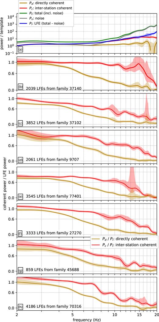 (a) Coherent and incoherent powers, as in Fig. 3(d), but averaged over 2000 LFEs from family 37140. Colour indicates the power of interest. In all panels, the line indicates the value obtained with all allowable LFEs, and the shaded region delimits 95 $\hbox{ per cent}$ confidence intervals obtained by bootstrapping the included events. (b–h) Ratios of the direct and interstation coherence: Pc/Pl (yellow) and Pd/Pl (red). Each panel is computed for a different LFE family, as indicated by the text in the bottom left.