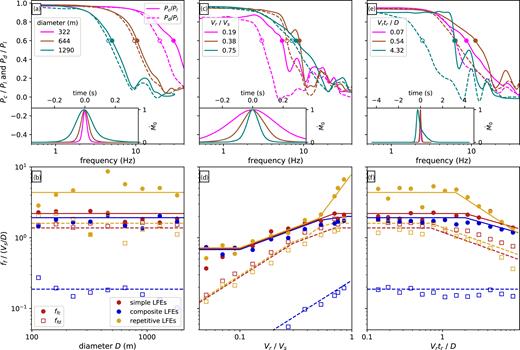 (a, c, e) Coherent power fractions Pc/Pl (solid lines) and Pd/Pl (dashed lines) as a function of frequency for various groups of synthetic LFEs. Circles mark the coherence falloff frequencies: when Pc/Pl or Pd/Pl falls below 0.6. Inset panels show the moment rate functions averaged over LFEs in each group. Colour indicates diameter (panel a), rupture velocity (panel c), and rise time (panel e). (b, d, f) Normalized coherence falloff frequencies ffc/(Vs/D) (filled circles) and ffd/(Vs/D) (open squares) as a function of the LFE properties. Colour indicates the type of LFE rupture. Solid and dashed lines indicate visually estimated approximations of the numerically identified ffc and ffd to be used in our interpretations. In panels a, b, c and d, tr = 0.27D/Vr. In panels a, b, e and f, Vr = 0.75Vs. In panels c and e, D = 456 m. In panels d and f, the values plotted are medians taken from synthetics with seven different diameters.