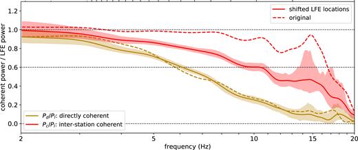 Solid lines and shading: coherent power fractions for family 37140, as in Fig. 4(b), but computed after shifting the LFE locations by random amounts with 250-m standard deviations along strike and along depth. Dashed lines: original Pd/Pl and Pc/Pl, without location shifts, reproduced from Fig. 4(b).