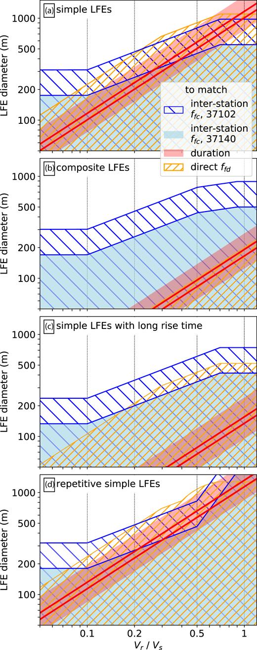 Hatching and shading: sets of diameters (y-axis) and rupture velocities (x-axis) that match each of the observations. Blue hatching and shading match ffc for families 37102 and 37140, respectively. Yellow hatching matches the median ffd for all families. Red shading matches the range of durations of Thomas et al. (2016), and the red lines match their best-fitting durations. The four panels are for four approaches to constructing the LFEs, as indicated by the text in the upper left.