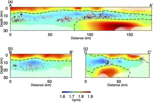 Vertical sections of Vp/Vs along different cross-sections shown in Fig. 1. (a) A–A′ along the SJF. (b) B–B′ along the southern SAF. (c) C–C′ perpendicular to the SJF across the trifurcation area. Grey and black dots represent the seismicity from Hauksson et al. (2012) and relocated earthquakes in this study, respectively.